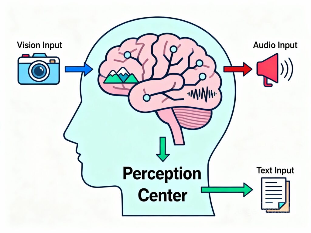 AGI perception diagram