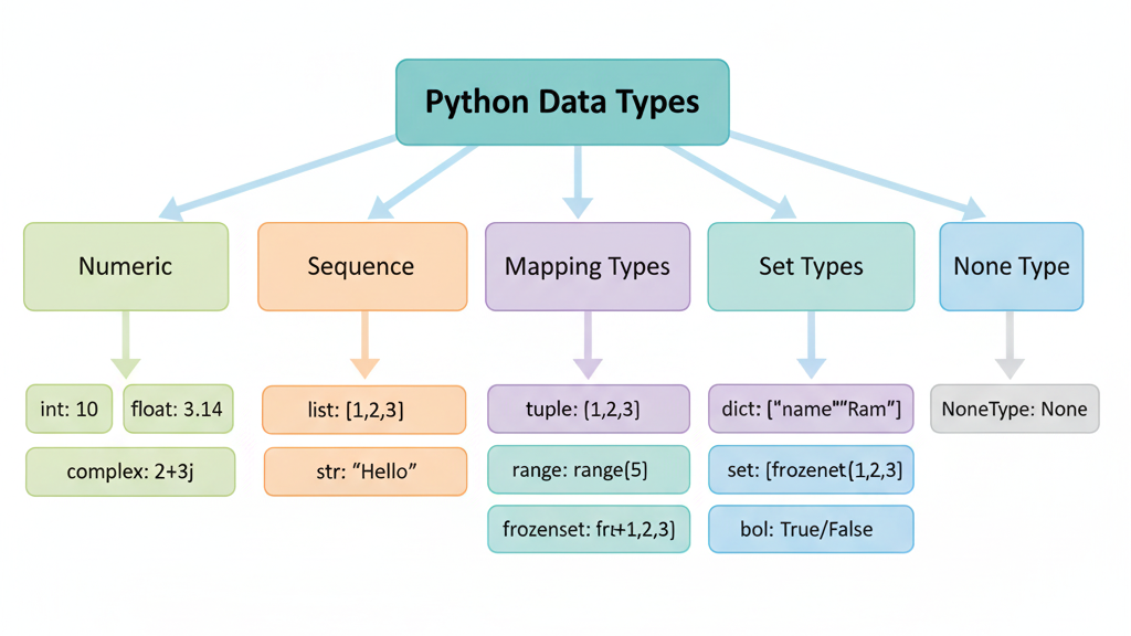 Python programming data types